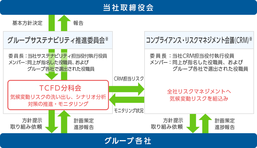 ガバナンス（気候ガバナンス体制）