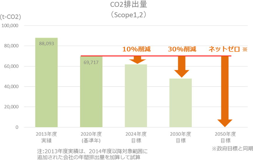 CO2排出量