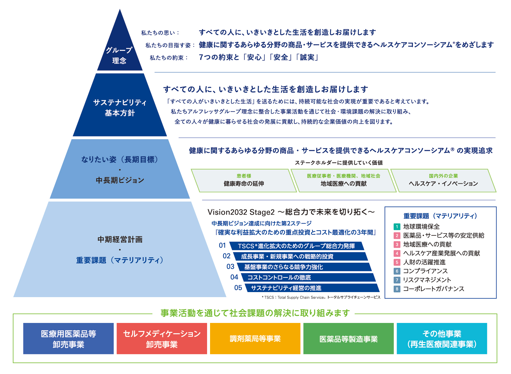 アルフレッサグループのサステナビリティに対する考え方