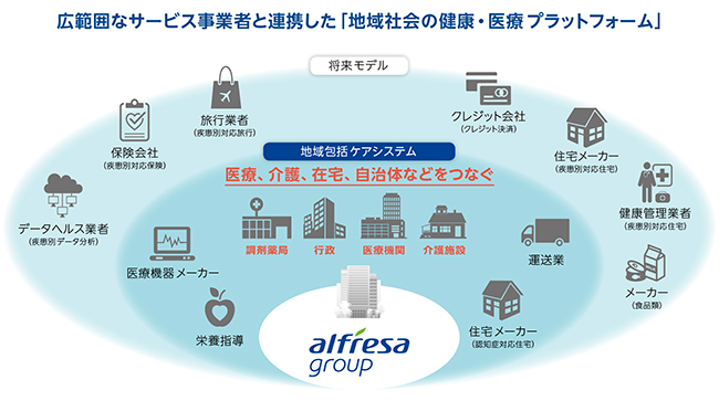 広範囲なサービス事業者と連携した「地域社会の健康・医療プラットフォーム」