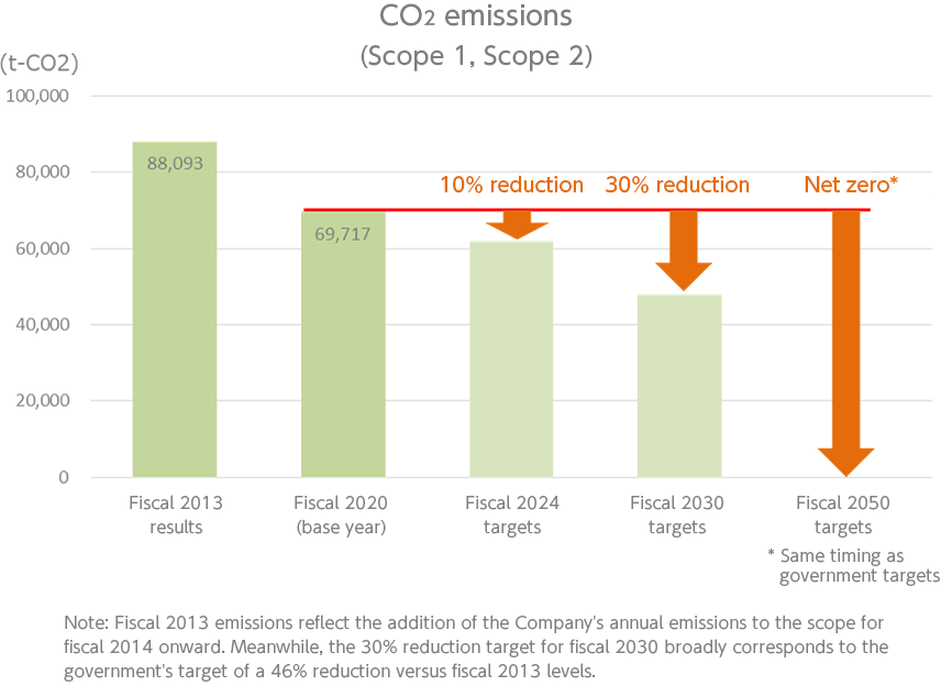 CO2 emissions