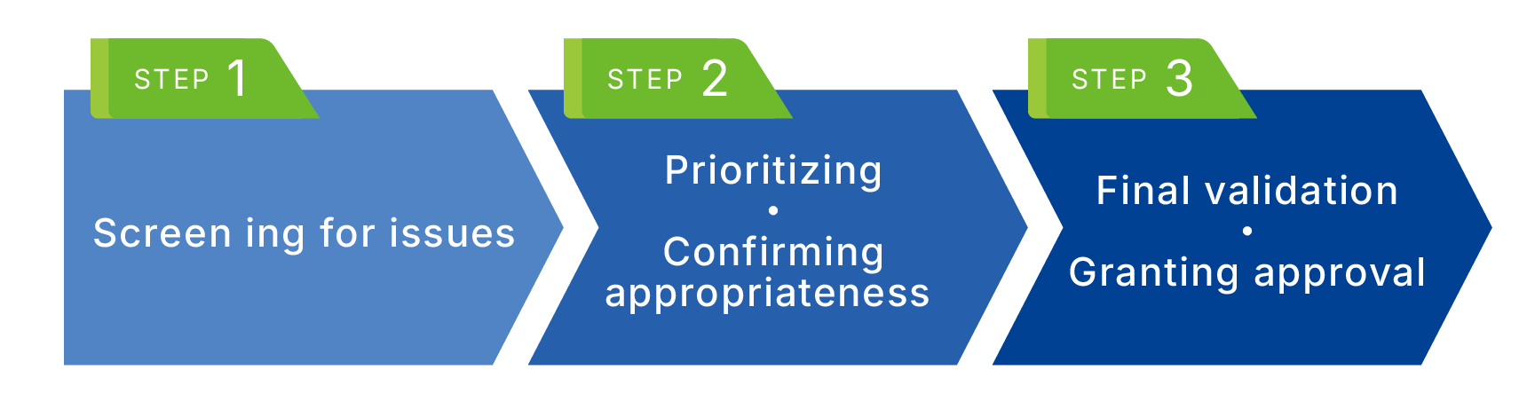 Identification Process