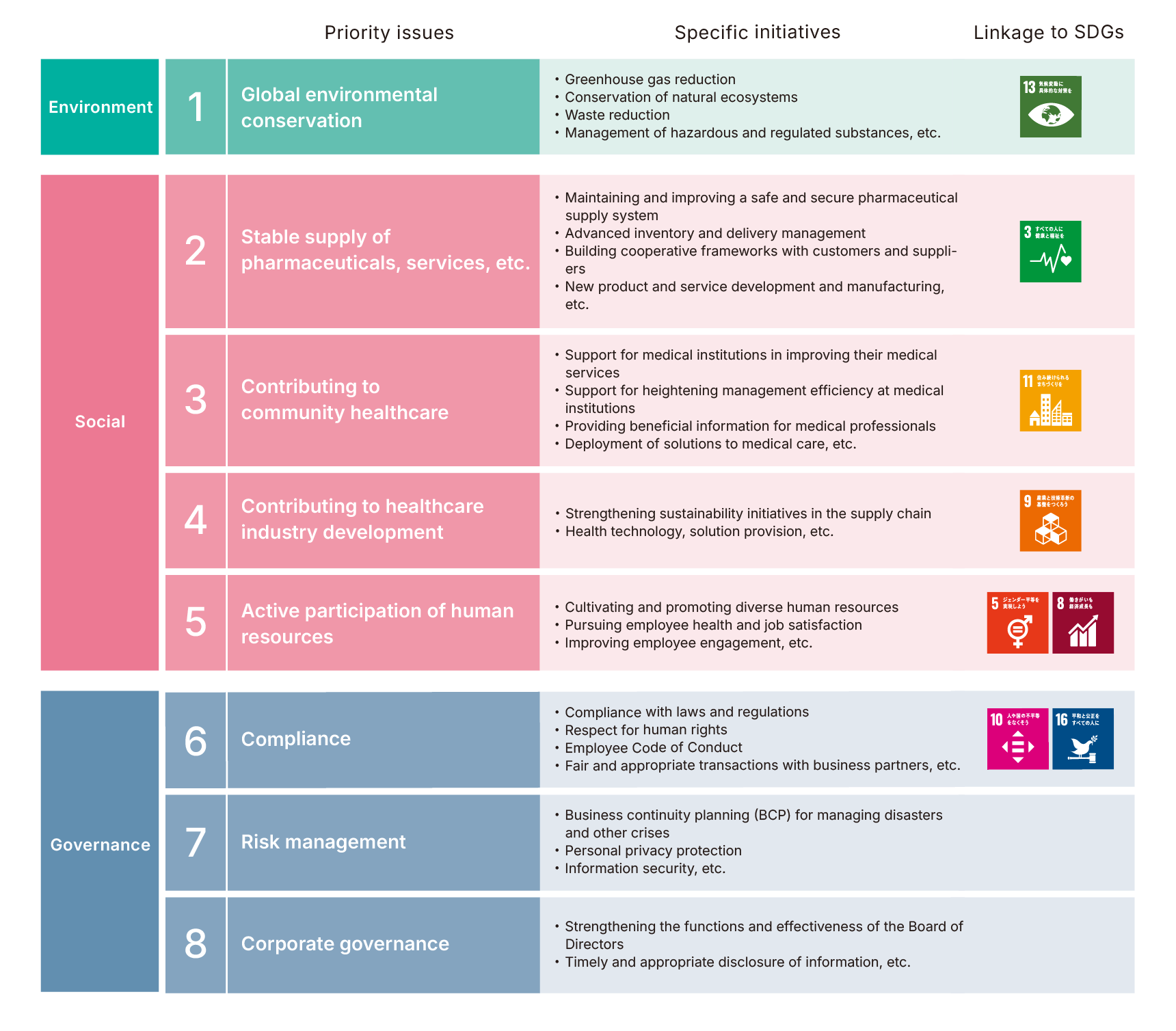 Important Sustainability Issues for the Alfresa Group