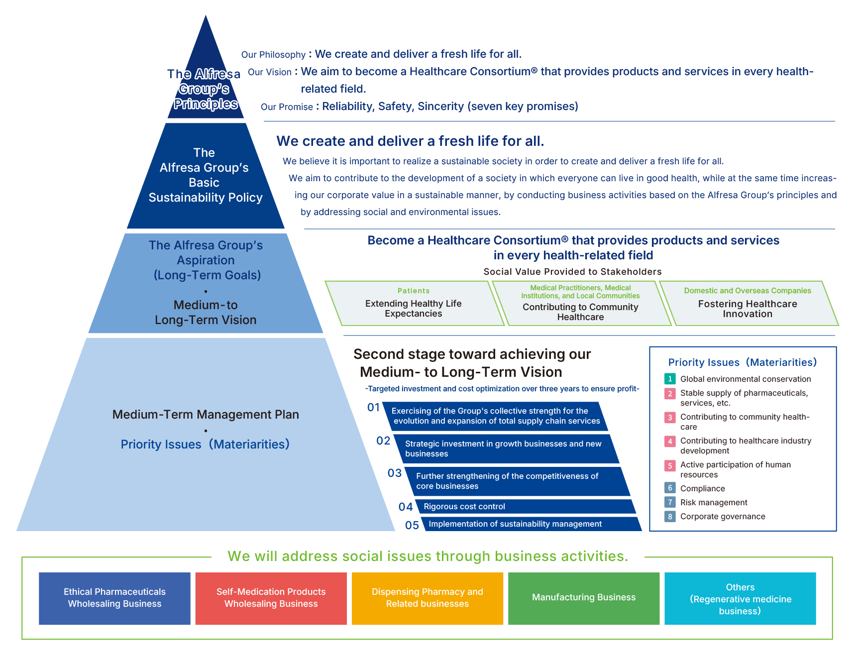 The Alfresa Group’s approach to sustainability