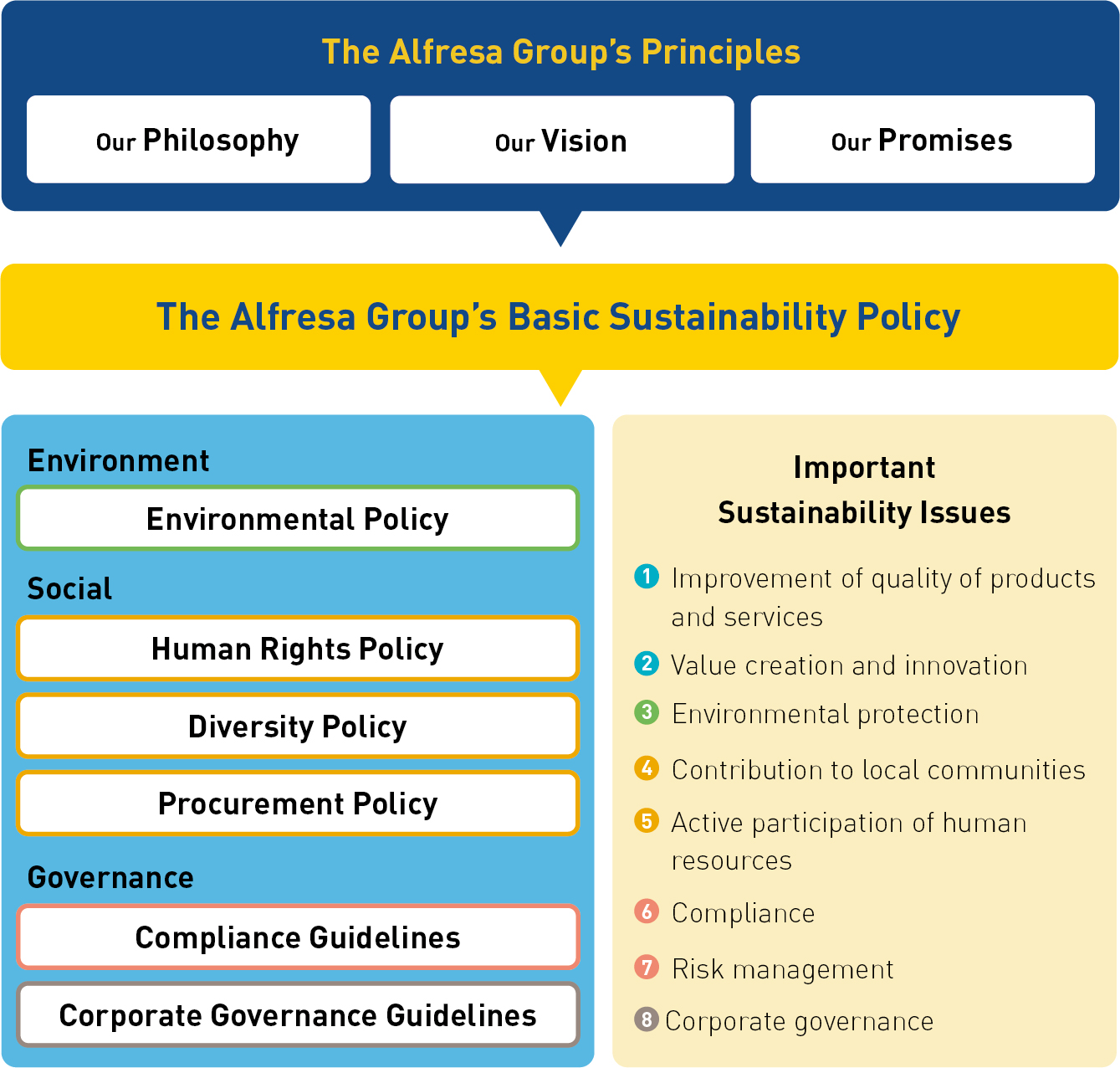 Conceptual diagram of sustainability management