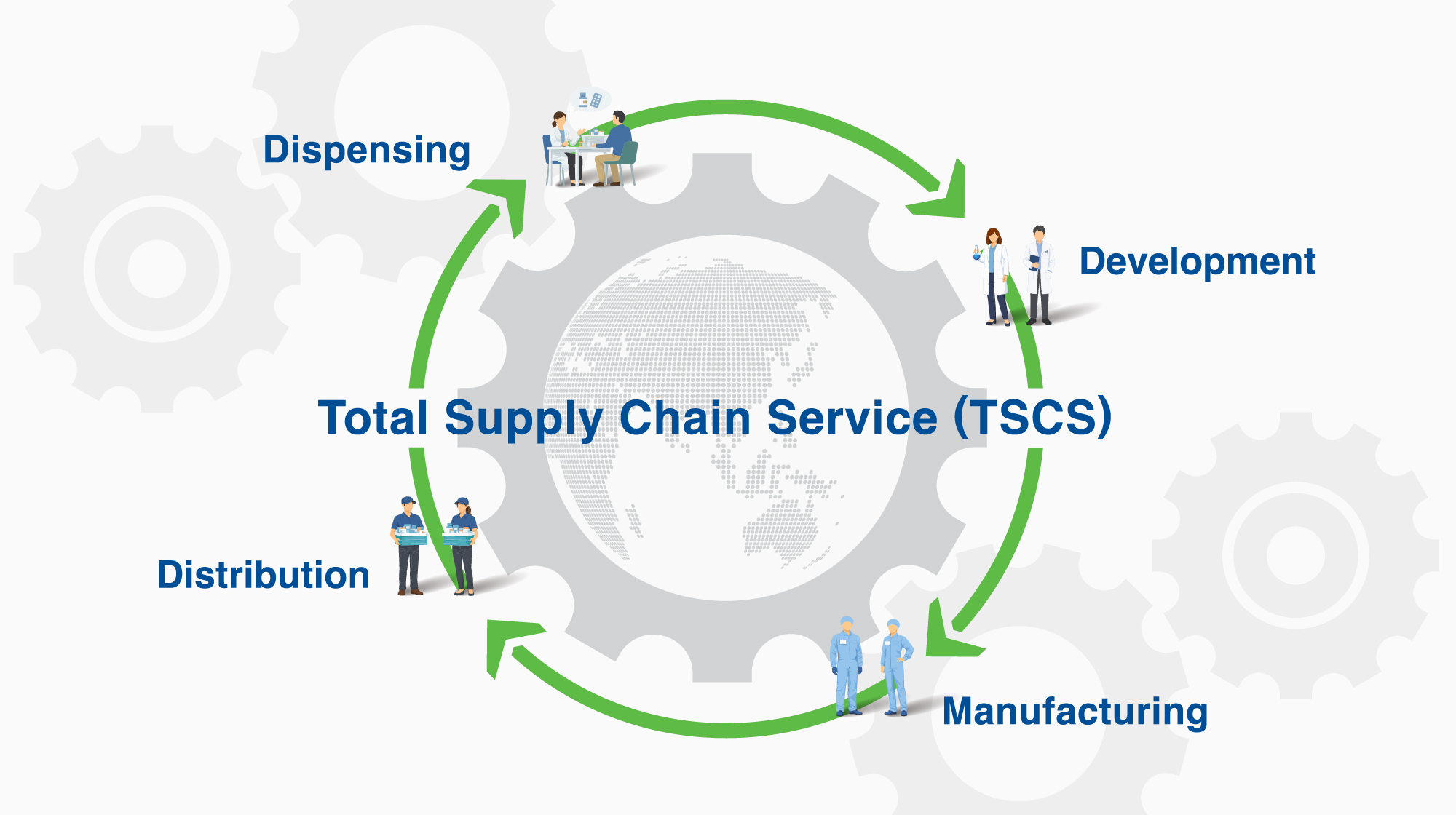 the Total Supply Chain Service (TSCS) ― 開発・製造・輸送・投薬の循環するサプライチェーン