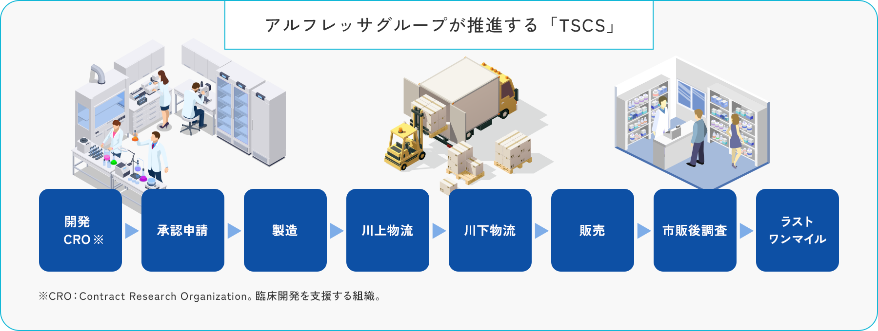 アルフレッサグループが推進する「TSCS」