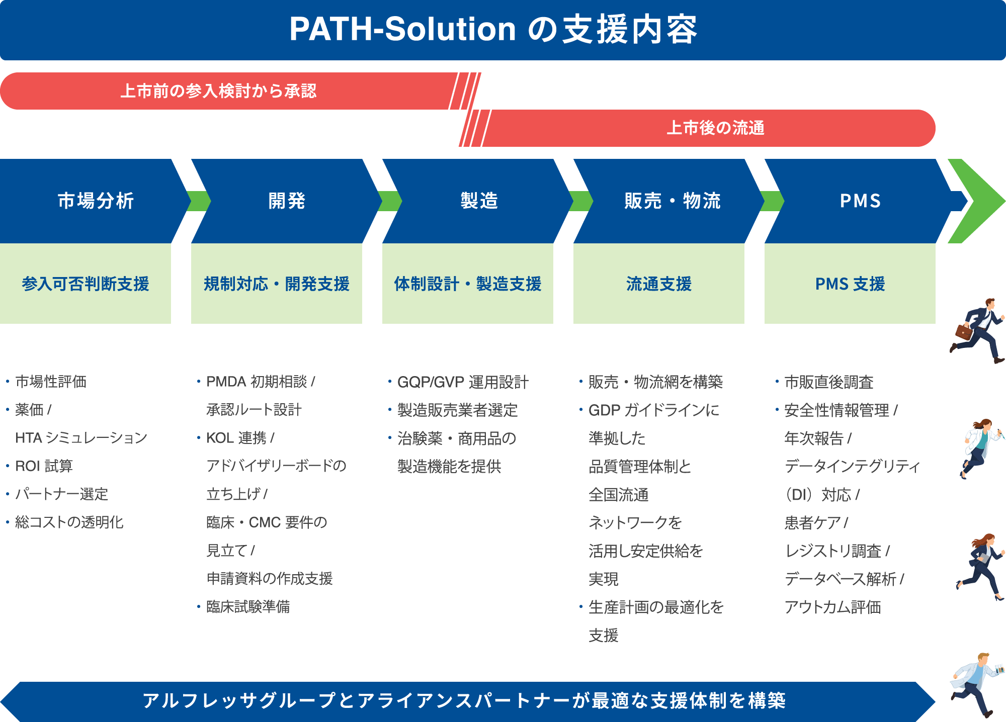 How PATH-Solution の支援内容: 上市前の参入検討から承認 / 上市後の流通 — 市場分析（参入可否判断支援）／開発（規制対応・開発支援）／製造（体制設計・製造支援）／販売・物流（流通支援）／PMS（PMS 支援）の各段階を The Alfresa Group and Its Alliance Partners が支援します