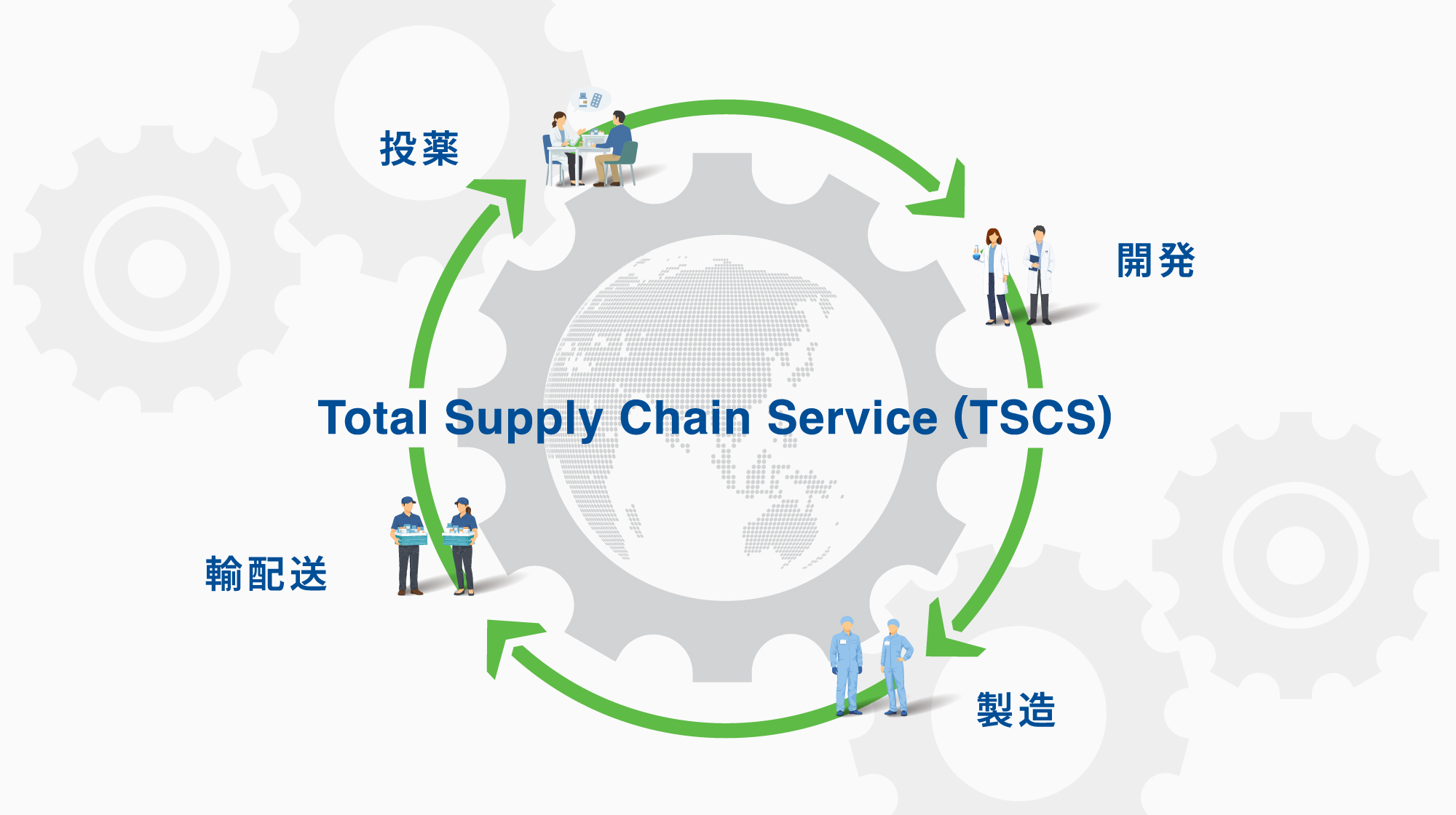 the Total Supply Chain Service (TSCS) ― 開発・製造・輸送・投薬の循環するサプライチェーン