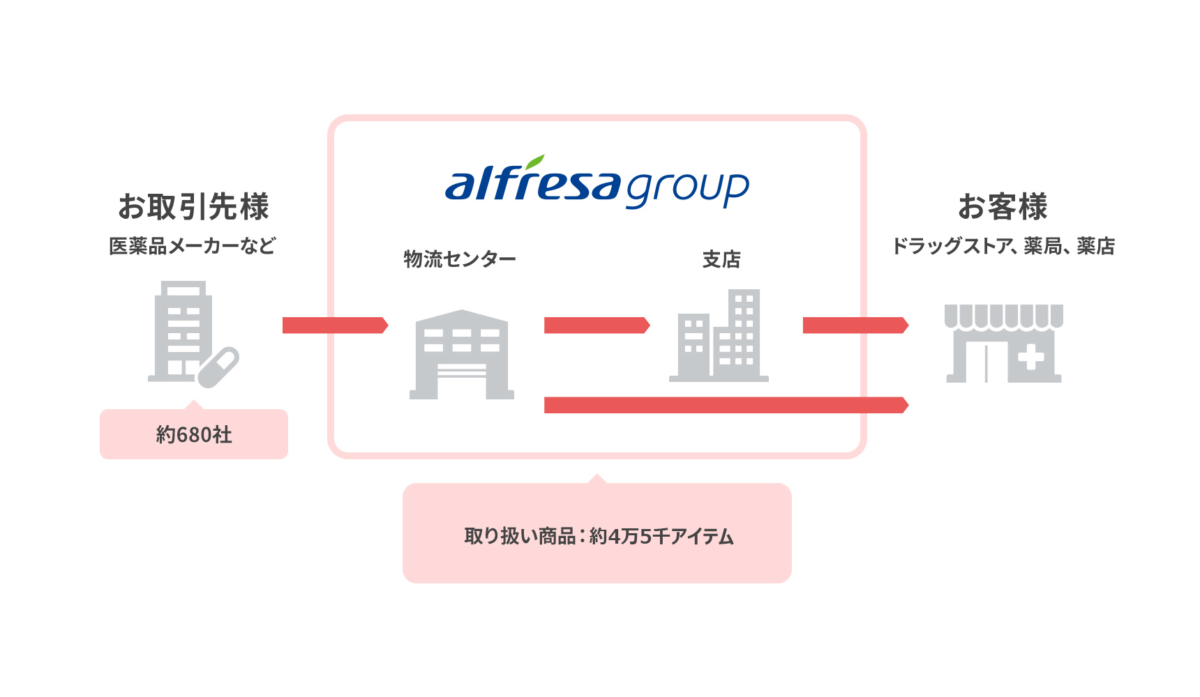 お取引先様 医薬品メーカーなど約680社、取扱商品 約45,000アイテム